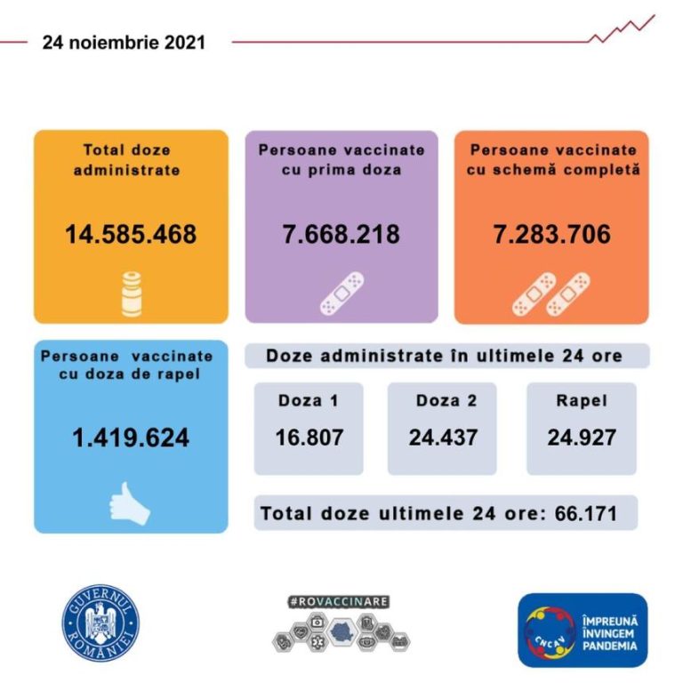 CNCAV: Peste 66.000 de persoane au fost vaccinate în ultimele 24 de ore, din care circa 16.800 cu prima doză