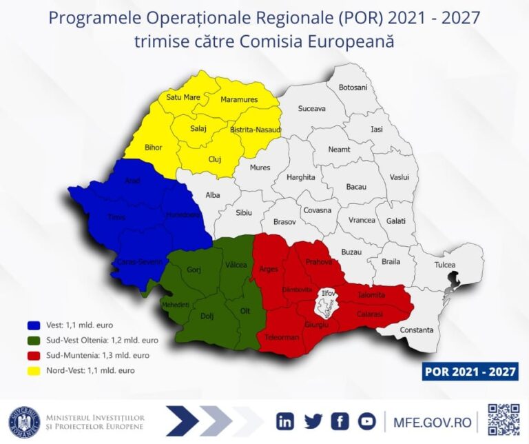 Patru din cele 8 Programe Operaționale Regionale prin care vor fi atrași banii în perioada 2021-2027 au fost trimise oficial Comisiei Europene