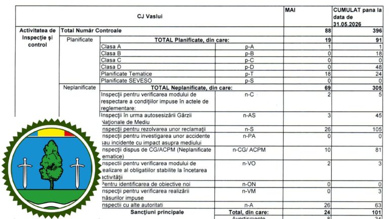 Amenzi de peste 100.000 de lei în Vaslui, după controalele Gărzii de Mediu. Instituția anunță „toleranță zero” pentru poluatori